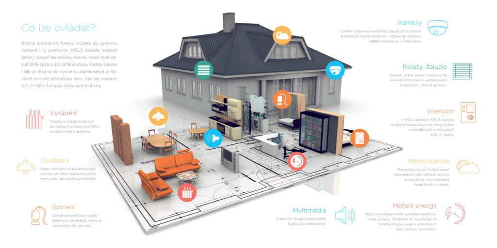 Smart Home infografika